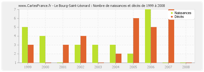 Le Bourg-Saint-Léonard : Nombre de naissances et décès de 1999 à 2008